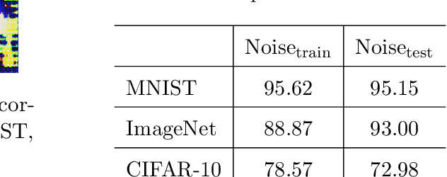 Figure 4 for Learning to Confuse: Generating Training Time Adversarial Data with Auto-Encoder