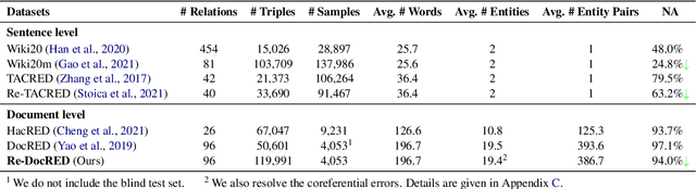 Figure 1 for Revisiting DocRED -- Addressing the Overlooked False Negative Problem in Relation Extraction