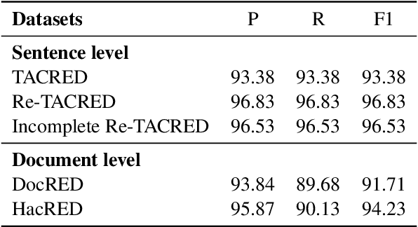 Figure 2 for Revisiting DocRED -- Addressing the Overlooked False Negative Problem in Relation Extraction