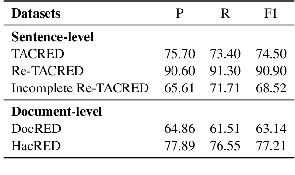 Figure 3 for Revisiting DocRED -- Addressing the Overlooked False Negative Problem in Relation Extraction