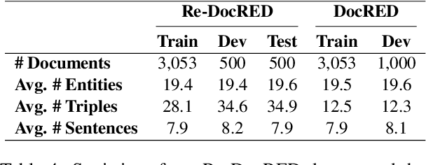 Figure 4 for Revisiting DocRED -- Addressing the Overlooked False Negative Problem in Relation Extraction