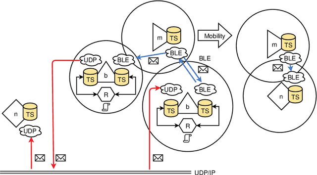 Figure 4 for BeeTS: Smart Distributed Sensor Tuple Spaces combined with Agents using Bluetooth and IP Broadcasting