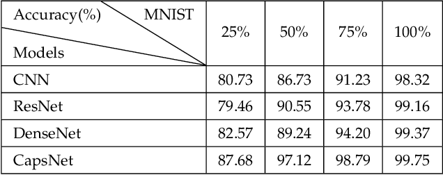 Figure 1 for Assessing four Neural Networks on Handwritten Digit Recognition Dataset (MNIST)