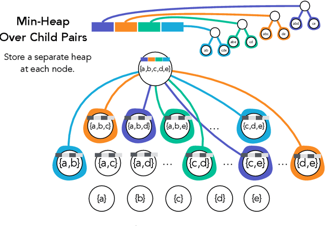 Figure 3 for Exact and Approximate Hierarchical Clustering Using A*