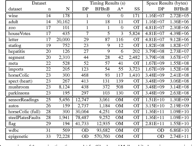 Figure 2 for Improving the Scalability of Optimal Bayesian Network Learning with External-Memory Frontier Breadth-First Branch and Bound Search