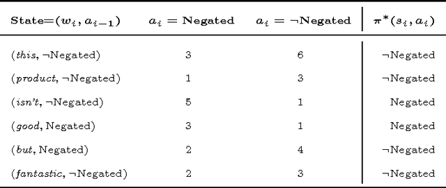 Figure 2 for Understanding Negations in Information Processing: Learning from Replicating Human Behavior