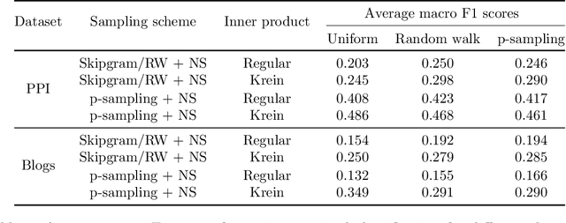 Figure 2 for Asymptotics of Network Embeddings Learned via Subsampling