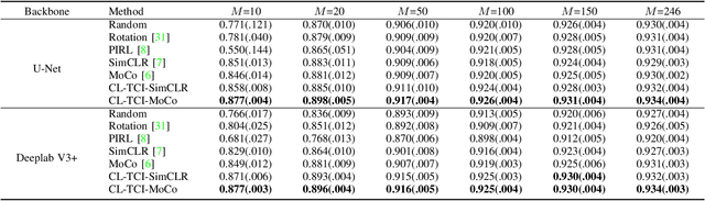 Figure 4 for Contrastive Learning with Temporal Correlated Medical Images: A Case Study using Lung Segmentation in Chest X-Rays