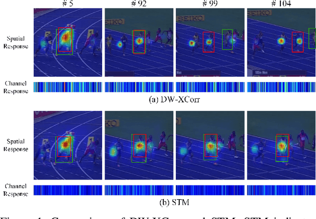 Figure 1 for Spatio-Temporal Matching for Siamese Visual Tracking