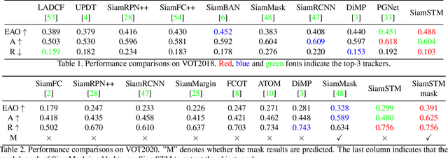 Figure 2 for Spatio-Temporal Matching for Siamese Visual Tracking