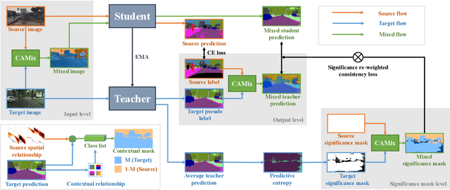 Figure 2 for Context-Aware Mixup for Domain Adaptive Semantic Segmentation