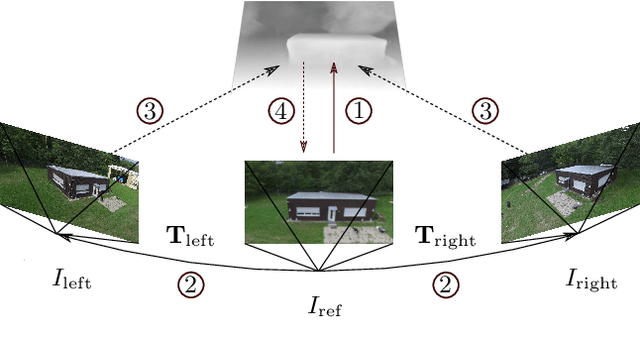 Figure 2 for Self-Supervised Learning for Monocular Depth Estimation from Aerial Imagery