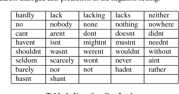 Figure 1 for Don't get Lost in Negation: An Effective Negation Handled Dialogue Acts Prediction Algorithm for Twitter Customer Service Conversations