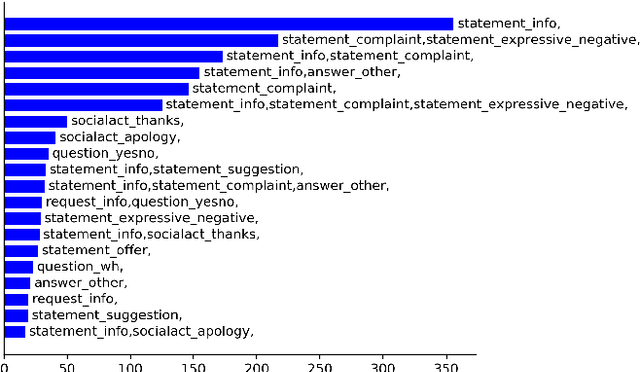 Figure 2 for Don't get Lost in Negation: An Effective Negation Handled Dialogue Acts Prediction Algorithm for Twitter Customer Service Conversations