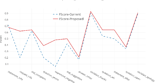 Figure 4 for Don't get Lost in Negation: An Effective Negation Handled Dialogue Acts Prediction Algorithm for Twitter Customer Service Conversations