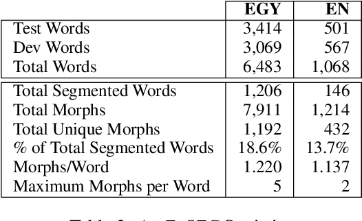 Figure 4 for Exploring Segmentation Approaches for Neural Machine Translation of Code-Switched Egyptian Arabic-English Text