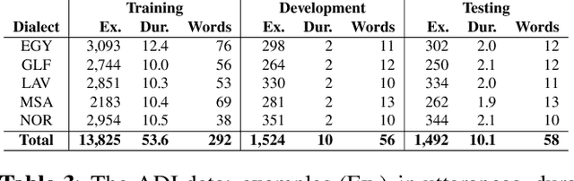 Figure 4 for Speech Recognition Challenge in the Wild: Arabic MGB-3