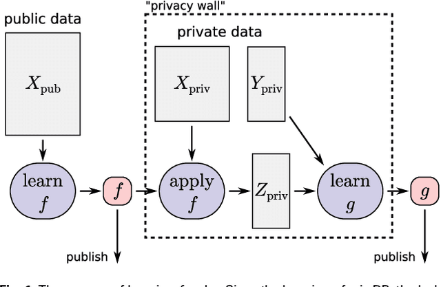 Figure 2 for Representation Transfer for Differentially Private Drug Sensitivity Prediction