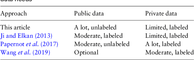 Figure 1 for Representation Transfer for Differentially Private Drug Sensitivity Prediction