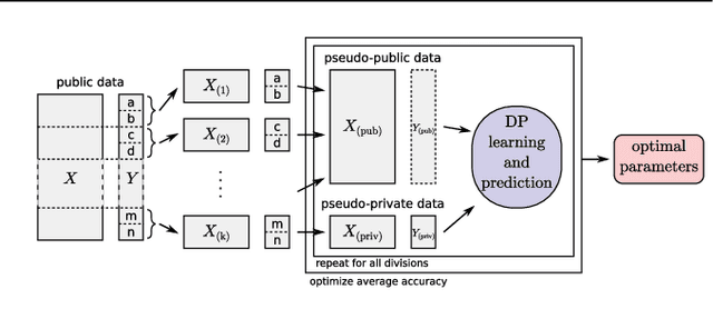 Figure 3 for Representation Transfer for Differentially Private Drug Sensitivity Prediction