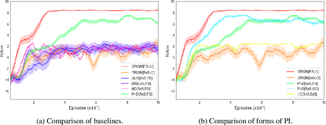 Figure 3 for Privileged Information Dropout in Reinforcement Learning