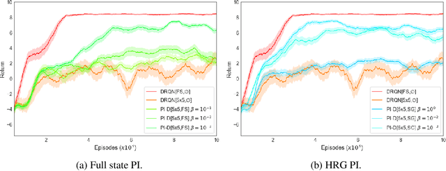 Figure 4 for Privileged Information Dropout in Reinforcement Learning