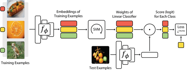 Figure 1 for Meta-Learning with Differentiable Convex Optimization
