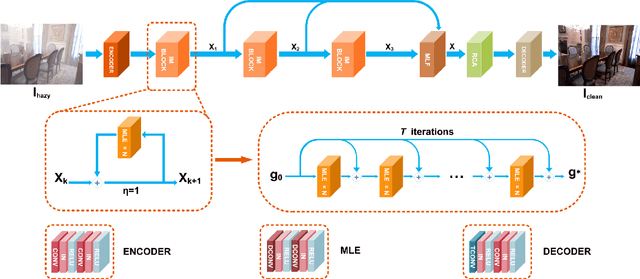 Figure 3 for Implicit Euler ODE Networks for Single-Image Dehazing