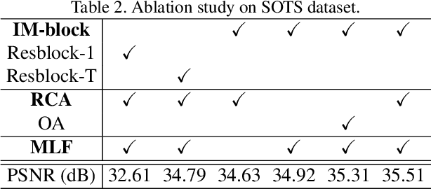 Figure 4 for Implicit Euler ODE Networks for Single-Image Dehazing