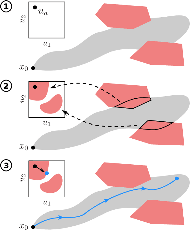 Figure 1 for Provably Safe Reinforcement Learning via Action Projection using Reachability Analysis and Polynomial Zonotopes