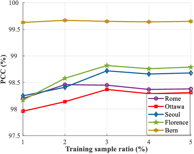 Figure 3 for Change Detection from Synthetic Aperture Radar Images via Graph-Based Knowledge Supplement Network