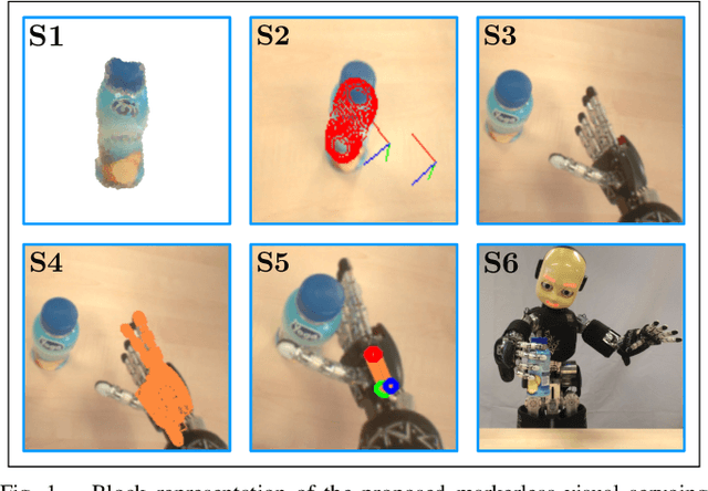 Figure 1 for Markerless visual servoing on unknown objects for humanoid robot platforms