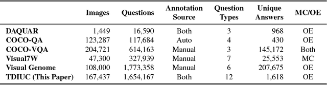 Figure 2 for An Analysis of Visual Question Answering Algorithms