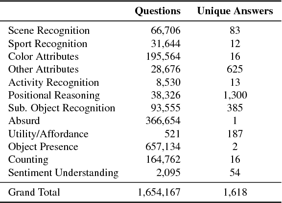 Figure 4 for An Analysis of Visual Question Answering Algorithms