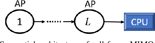 Figure 1 for Distributed Computation of A Posteriori Bit Likelihood Ratios in Cell-Free Massive MIMO