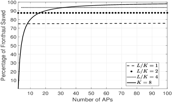 Figure 2 for Distributed Computation of A Posteriori Bit Likelihood Ratios in Cell-Free Massive MIMO
