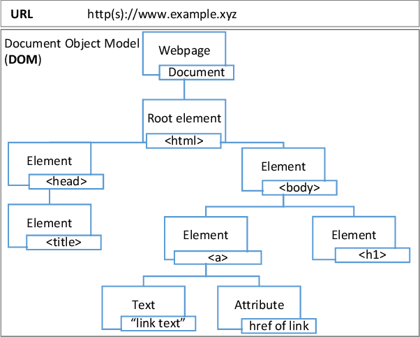 Figure 1 for Towards Web Phishing Detection Limitations and Mitigation