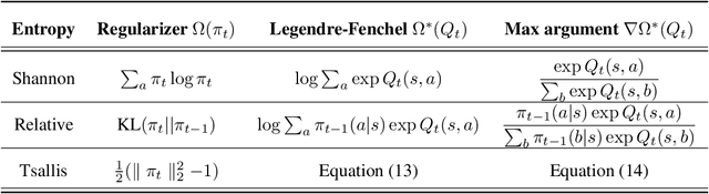 Figure 1 for Convex Regularization in Monte-Carlo Tree Search