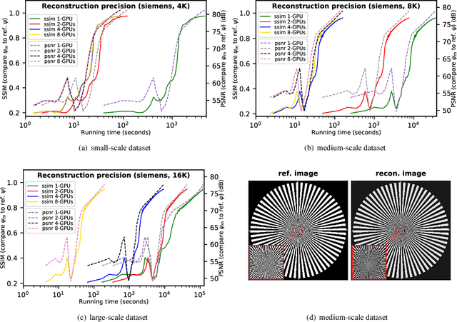 Figure 1 for Scalable and accurate multi-GPU based image reconstruction of large-scale ptychography data