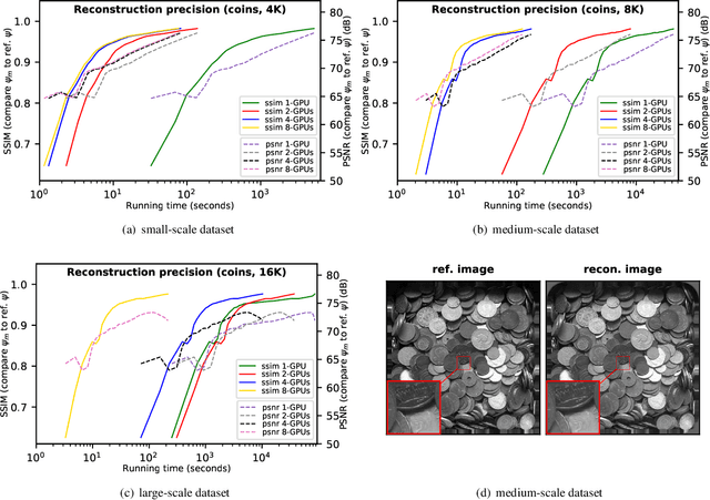 Figure 2 for Scalable and accurate multi-GPU based image reconstruction of large-scale ptychography data