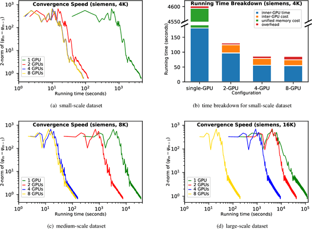 Figure 3 for Scalable and accurate multi-GPU based image reconstruction of large-scale ptychography data