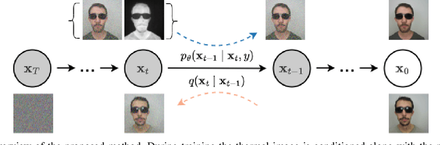 Figure 2 for T2V-DDPM: Thermal to Visible Face Translation using Denoising Diffusion Probabilistic Models