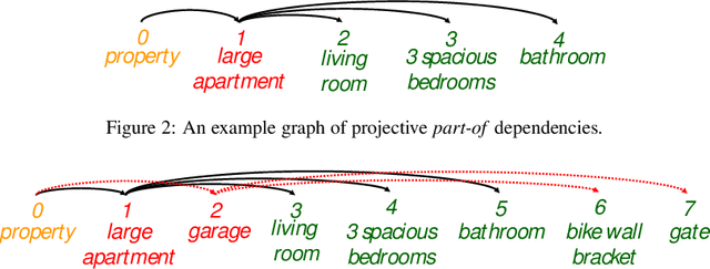 Figure 3 for An attentive neural architecture for joint segmentation and parsing and its application to real estate ads