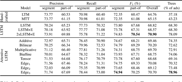 Figure 4 for An attentive neural architecture for joint segmentation and parsing and its application to real estate ads