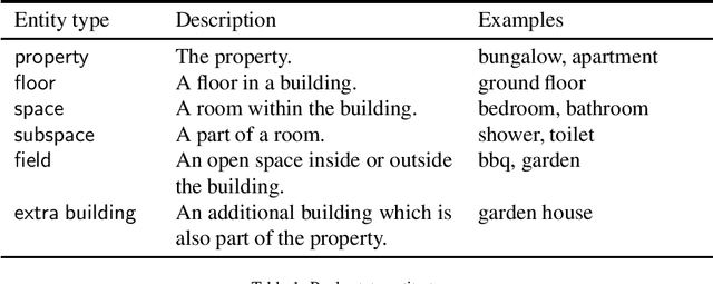 Figure 1 for An attentive neural architecture for joint segmentation and parsing and its application to real estate ads