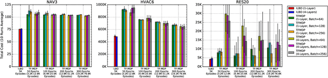 Figure 4 for Sample-efficient Iterative Lower Bound Optimization of Deep Reactive Policies for Planning in Continuous MDPs