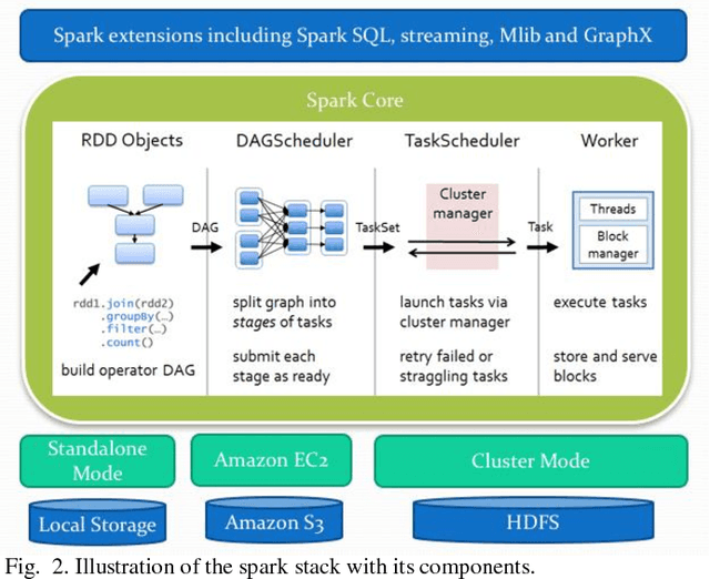 Figure 2 for Fast and Scalable Distributed Deep Convolutional Autoencoder for fMRI Big Data Analytics