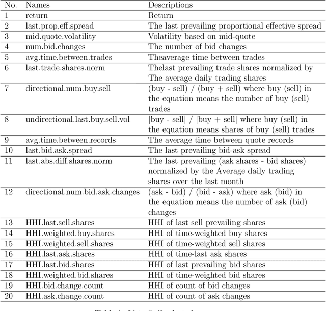 Figure 2 for Clustering Structure of Microstructure Measures