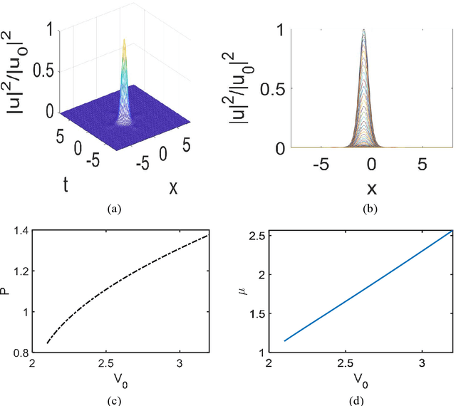 Figure 2 for Learning Nonlinear Waves in Plasmon-induced Transparency