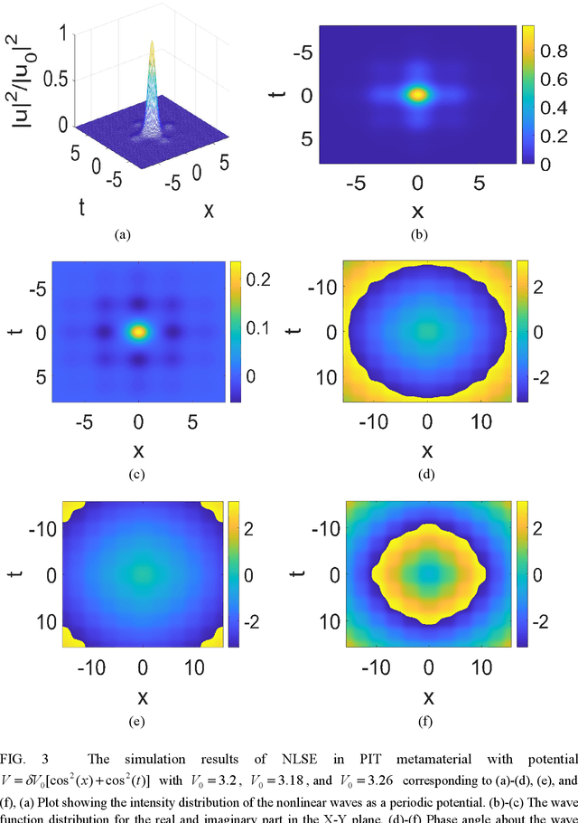 Figure 3 for Learning Nonlinear Waves in Plasmon-induced Transparency
